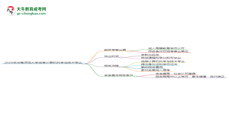 2025年華南師范大學(xué)成考計(jì)算機(jī)科學(xué)與技術(shù)專業(yè)能考事業(yè)編嗎？