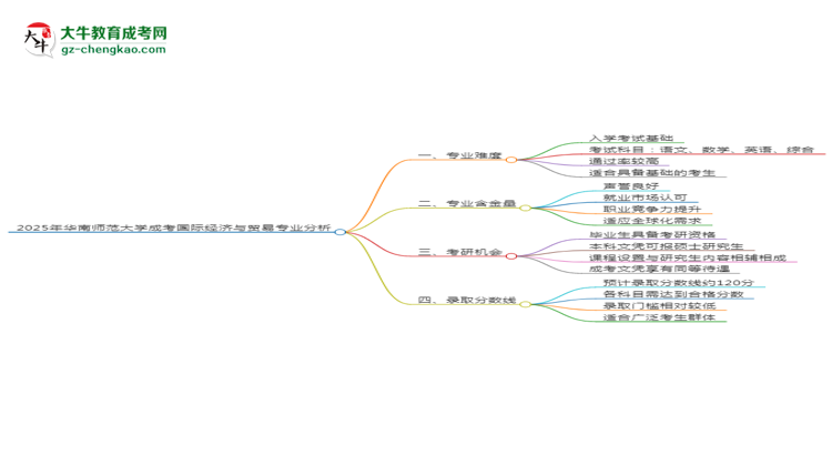 2025年華南師范大學成考國際經(jīng)濟與貿(mào)易專業(yè)難不難？