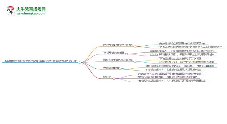 華南師范大學2025年成考國際經(jīng)濟與貿(mào)易專業(yè)生可不可以考四六級？