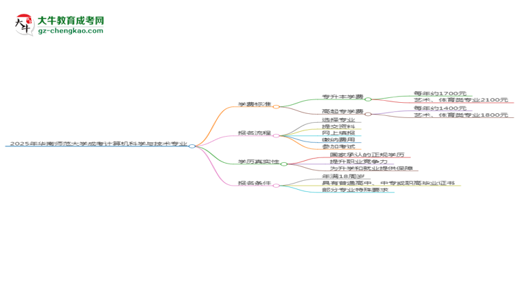 【重磅】2025年華南師范大學成考計算機科學與技術專業(yè)最新學費標準多少