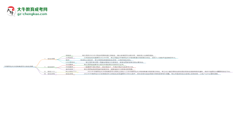 華南師范大學(xué)成考英語專業(yè)2025年報名流程思維導(dǎo)圖