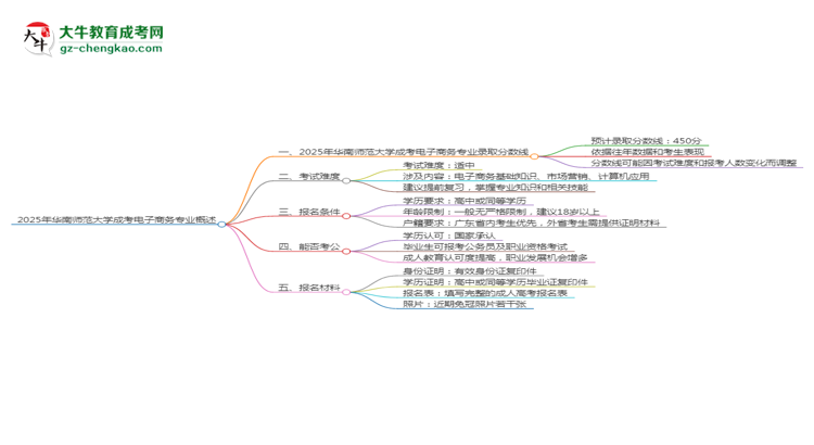 2025年華南師范大學(xué)成考電子商務(wù)專業(yè)錄取分?jǐn)?shù)線是多少？思維導(dǎo)圖