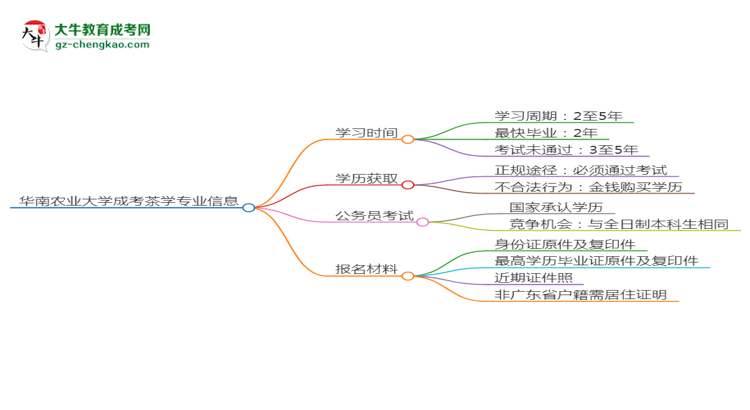 華南農(nóng)業(yè)大學(xué)成考茶學(xué)專(zhuān)業(yè)需多久完成并拿證？（2025年新）思維導(dǎo)圖