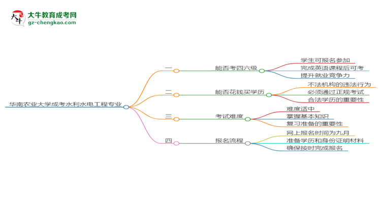 華南農(nóng)業(yè)大學(xué)2025年成考水利水電工程專業(yè)生可不可以考四六級？