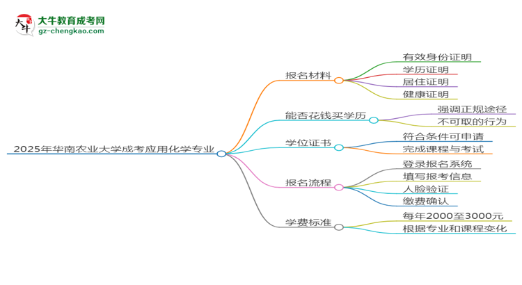 2025年華南農(nóng)業(yè)大學(xué)成考應(yīng)用化學(xué)專業(yè)報(bào)名材料需要什么？思維導(dǎo)圖