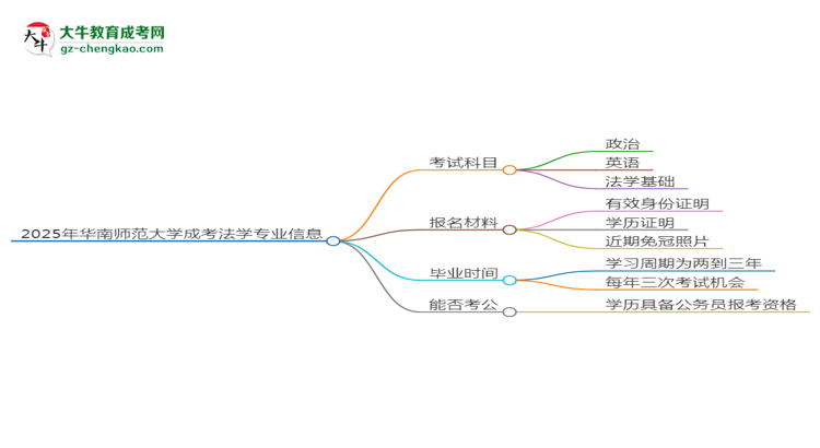 2025年華南師范大學(xué)成考法學(xué)專業(yè)入學(xué)考試科目有哪些？思維導(dǎo)圖