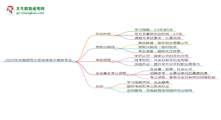 華南師范大學成考電子商務(wù)專業(yè)需多久完成并拿證？（2025年新）思維導(dǎo)圖