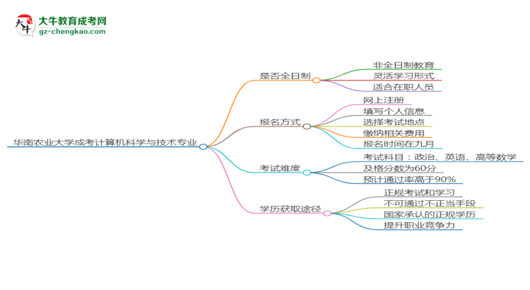 【重磅】華南農(nóng)業(yè)大學(xué)成考計算機科學(xué)與技術(shù)專業(yè)是全日制的嗎？（2025最新）