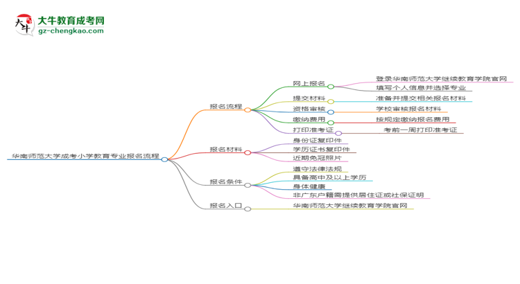 【保姆級(jí)】華南師范大學(xué)成考小學(xué)教育專業(yè)2025年報(bào)名流程