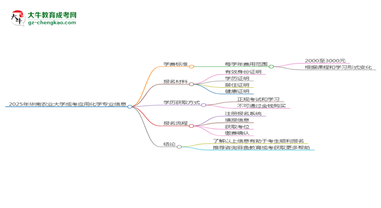 2025年華南農(nóng)業(yè)大學成考應用化學專業(yè)最新學費標準多少思維導圖