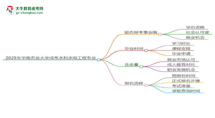 2025年華南農(nóng)業(yè)大學(xué)成考水利水電工程專業(yè)能考事業(yè)編嗎？