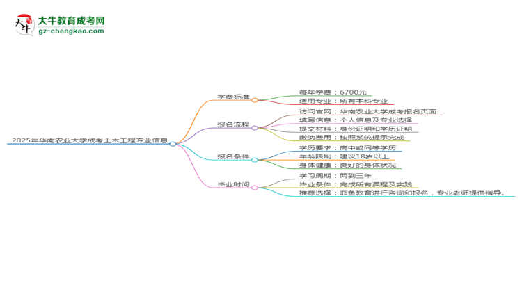 【重磅】2025年華南農(nóng)業(yè)大學(xué)成考土木工程專業(yè)最新學(xué)費(fèi)標(biāo)準(zhǔn)多少