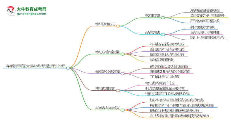 華南師范大學2025年成考英語專業(yè)校本部和函授站哪個更好？思維導圖