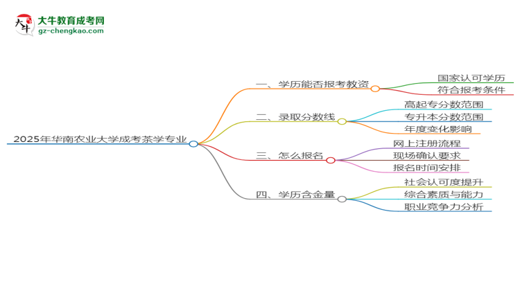 2025年華南農(nóng)業(yè)大學(xué)成考茶學(xué)專業(yè)學(xué)歷能報(bào)考教資嗎？思維導(dǎo)圖