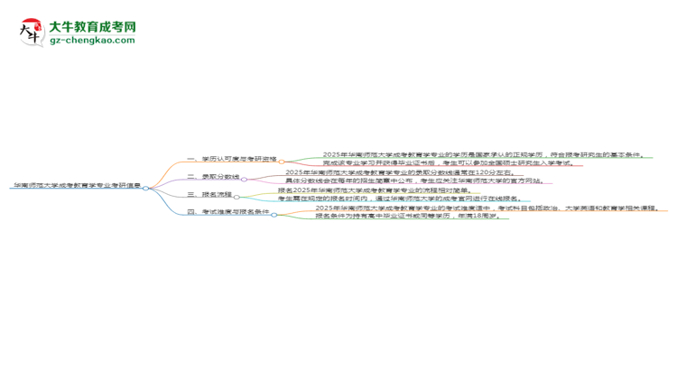 華南師范大學2025年成考教育學專業(yè)能考研究生嗎？