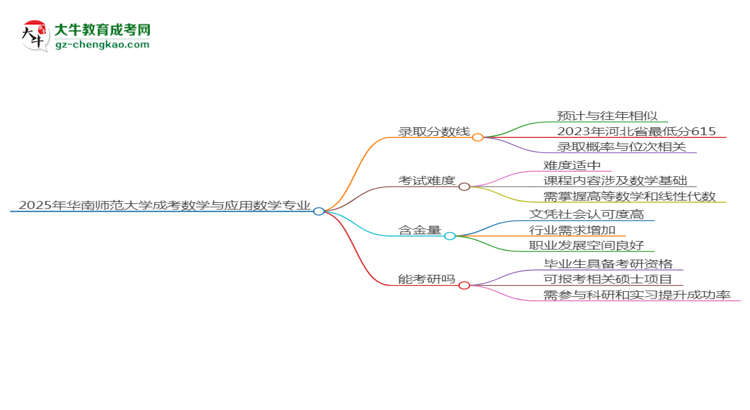 2025年華南師范大學成考數學與應用數學專業(yè)錄取分數線是多少？