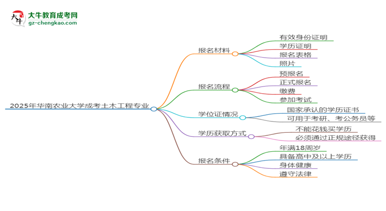 2025年華南農(nóng)業(yè)大學(xué)成考土木工程專業(yè)報(bào)名材料需要什么？