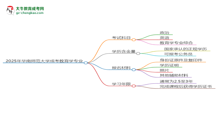 【詳解】2025年華南師范大學(xué)成考教育學(xué)專業(yè)入學(xué)考試科目有哪些？