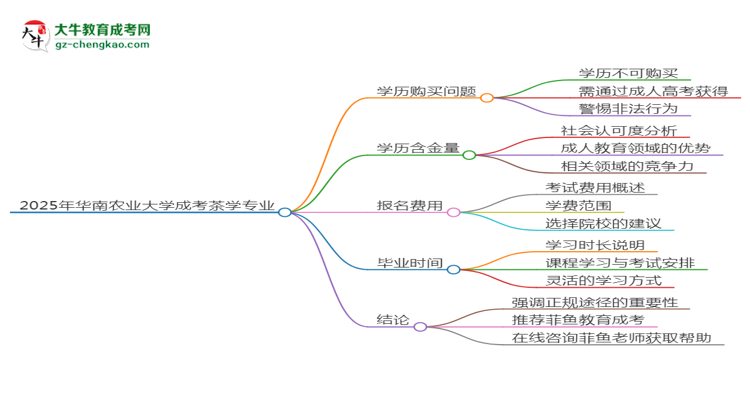 2025年華南農(nóng)業(yè)大學成考茶學專業(yè)學歷花錢能買到嗎？思維導圖