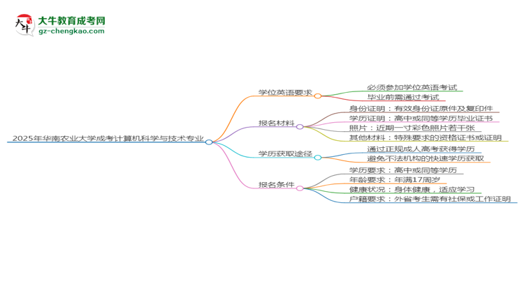 2025年華南農(nóng)業(yè)大學(xué)成考計算機科學(xué)與技術(shù)專業(yè)要考學(xué)位英語嗎？