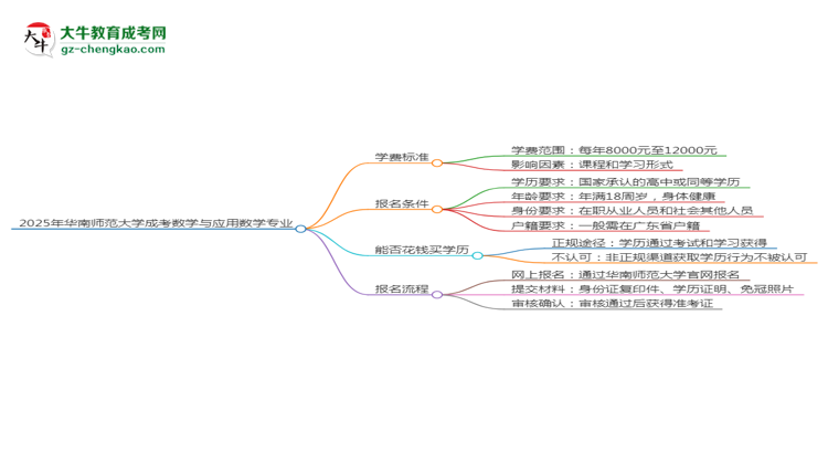 【重磅】2025年華南師范大學(xué)成考數(shù)學(xué)與應(yīng)用數(shù)學(xué)專業(yè)最新學(xué)費(fèi)標(biāo)準(zhǔn)多少