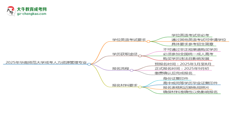 2025年華南師范大學(xué)成考人力資源管理專業(yè)要考學(xué)位英語嗎？思維導(dǎo)圖