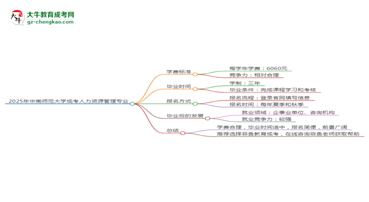 2025年華南師范大學(xué)成考人力資源管理專業(yè)最新學(xué)費(fèi)標(biāo)準(zhǔn)多少思維導(dǎo)圖