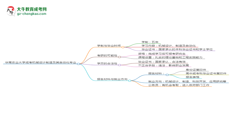 華南農(nóng)業(yè)大學(xué)成考機(jī)械設(shè)計(jì)制造及其自動(dòng)化專業(yè)需多久完成并拿證？（2025年新）思維導(dǎo)圖