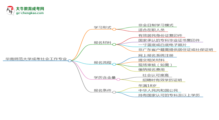 【重磅】華南師范大學(xué)成考社會(huì)工作專業(yè)是全日制的嗎？（2025最新）