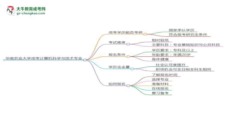 華南農(nóng)業(yè)大學(xué)2025年成考計算機科學(xué)與技術(shù)專業(yè)能考研究生嗎？