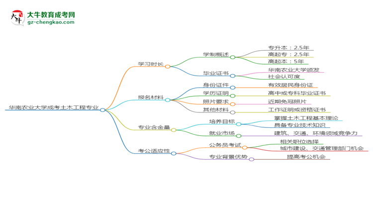 【重磅】華南農(nóng)業(yè)大學(xué)成考土木工程專業(yè)需多久完成并拿證？（2025年新）