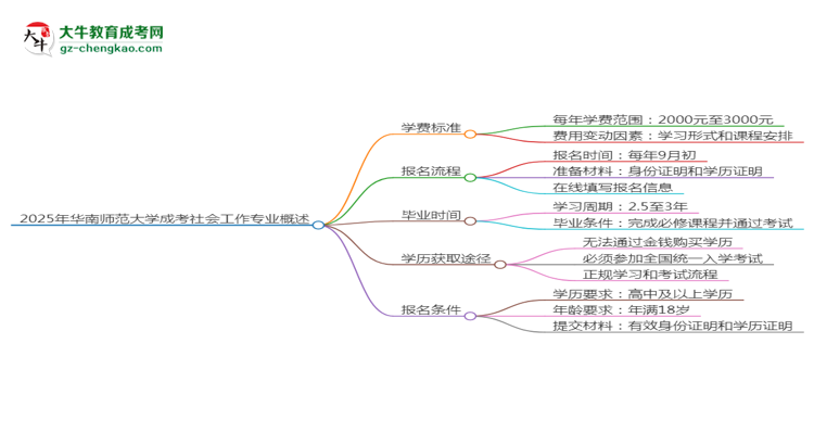 【重磅】2025年華南師范大學(xué)成考社會(huì)工作專業(yè)最新學(xué)費(fèi)標(biāo)準(zhǔn)多少