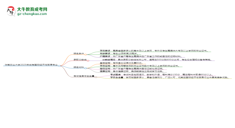 華南農(nóng)業(yè)大學(xué)2025年成考國際經(jīng)濟(jì)與貿(mào)易專業(yè)報考條件是什么