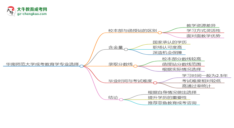 【答疑】華南師范大學(xué)2025年成考教育學(xué)專業(yè)校本部和函授站哪個(gè)更好？