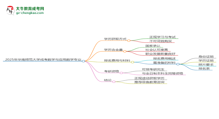 【圖文】2025年華南師范大學(xué)成考數(shù)學(xué)與應(yīng)用數(shù)學(xué)專業(yè)學(xué)歷花錢能買到嗎？