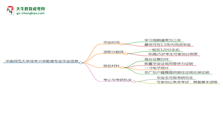 【重磅】華南師范大學(xué)成考小學(xué)教育專業(yè)需多久完成并拿證？（2025年新）