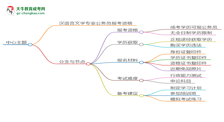 華南師范大學(xué)2025年成考漢語言文學(xué)專業(yè)學(xué)歷能考公嗎？思維導(dǎo)圖