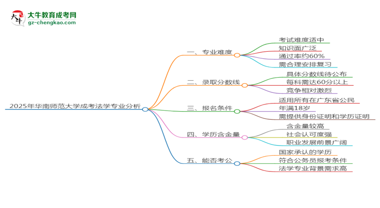 2025年華南師范大學(xué)成考法學(xué)專業(yè)難不難？思維導(dǎo)圖