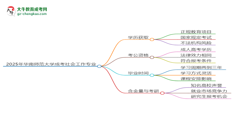 【圖文】2025年華南師范大學(xué)成考社會(huì)工作專業(yè)學(xué)歷花錢能買到嗎？