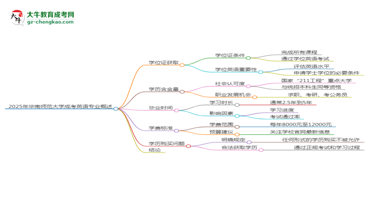 2025年華南師范大學(xué)成考英語專業(yè)能拿學(xué)位證嗎？思維導(dǎo)圖