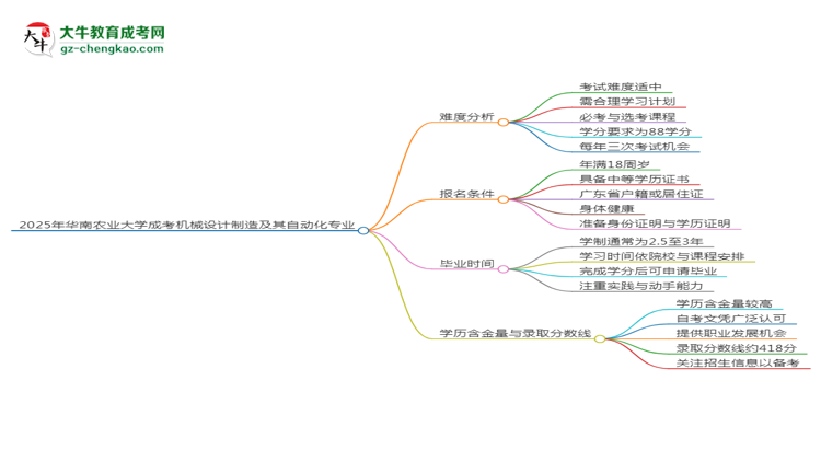 2025年華南農(nóng)業(yè)大學(xué)成考機(jī)械設(shè)計制造及其自動化專業(yè)難不難？思維導(dǎo)圖