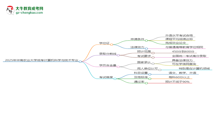 2025年華南農(nóng)業(yè)大學(xué)成考計(jì)算機(jī)科學(xué)與技術(shù)專業(yè)能拿學(xué)位證嗎？