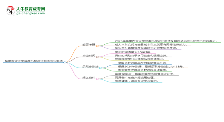 華南農(nóng)業(yè)大學(xué)2025年成考機械設(shè)計制造及其自動化專業(yè)能考研究生嗎？思維導(dǎo)圖