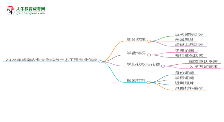 【重磅】2025年華南農(nóng)業(yè)大學(xué)成考土木工程專業(yè)最新加分政策及條件