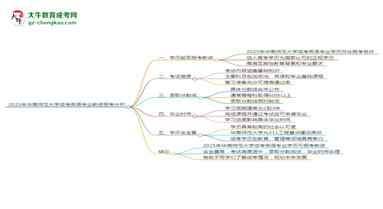 2025年華南師范大學(xué)成考英語專業(yè)學(xué)歷能報(bào)考教資嗎？思維導(dǎo)圖