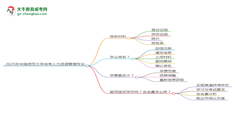 2025年華南師范大學(xué)成考人力資源管理專業(yè)報(bào)名材料需要什么？思維導(dǎo)圖