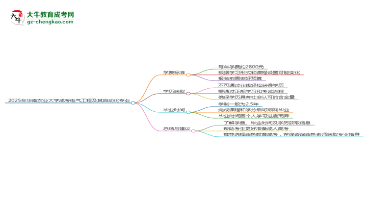 【重磅】2025年華南農(nóng)業(yè)大學(xué)成考電氣工程及其自動化專業(yè)最新學(xué)費(fèi)標(biāo)準(zhǔn)多少