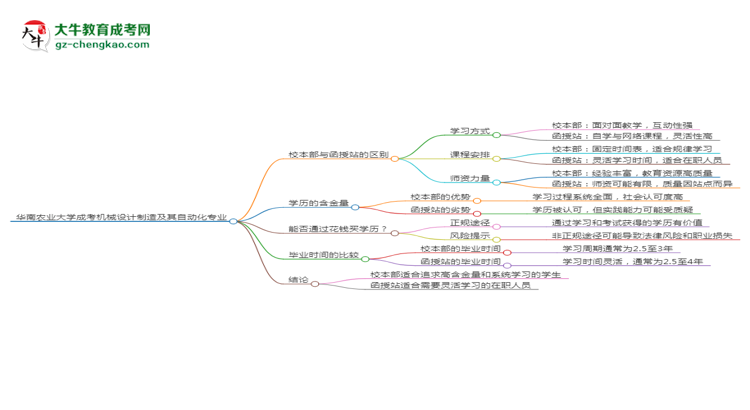 華南農業(yè)大學2025年成考機械設計制造及其自動化專業(yè)校本部和函授站哪個更好？思維導圖