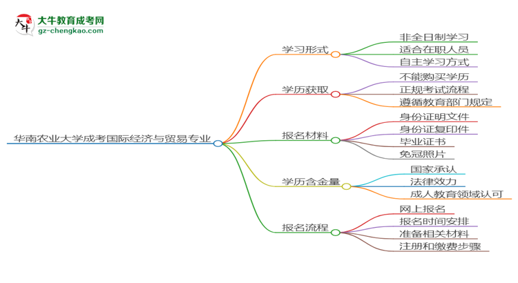 【重磅】華南農(nóng)業(yè)大學成考國際經(jīng)濟與貿(mào)易專業(yè)是全日制的嗎？（2025最新）