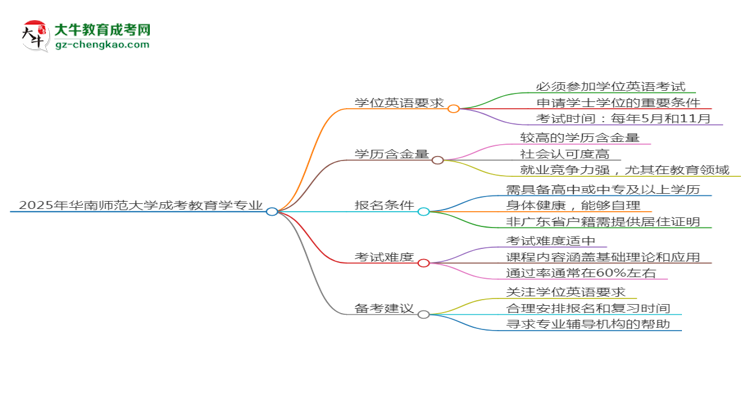 2025年華南師范大學成考教育學專業(yè)要考學位英語嗎？